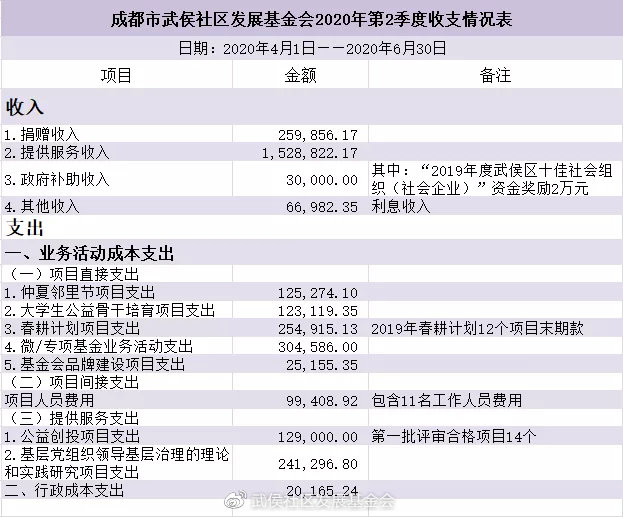 △ 基金会2020年第2季度收支情况表