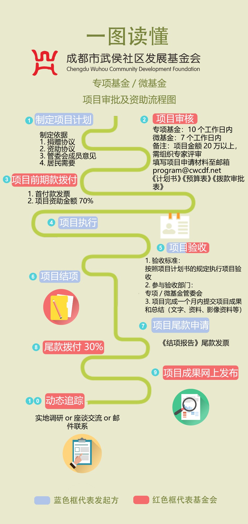 一图读懂专项/微基金项目审批及资助流程