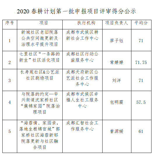 公示 | 2020春耕计划第一批项目评审结果公示